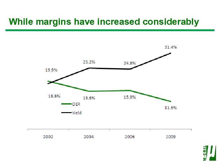 While margins have increased considerably 