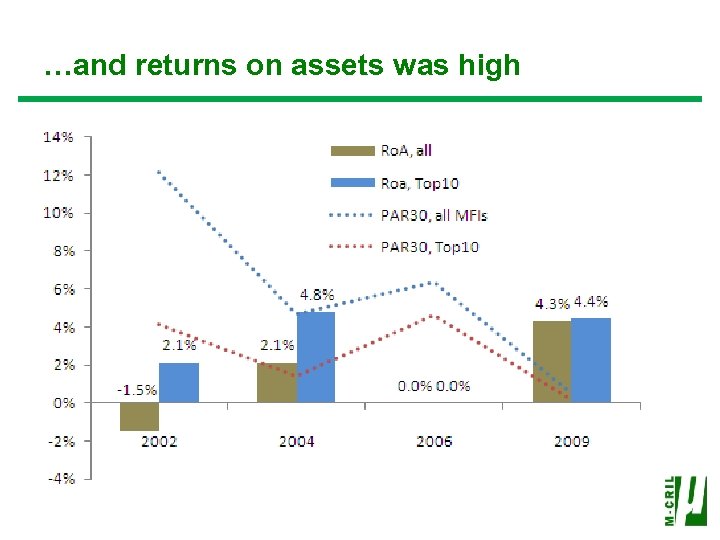 …and returns on assets was high 