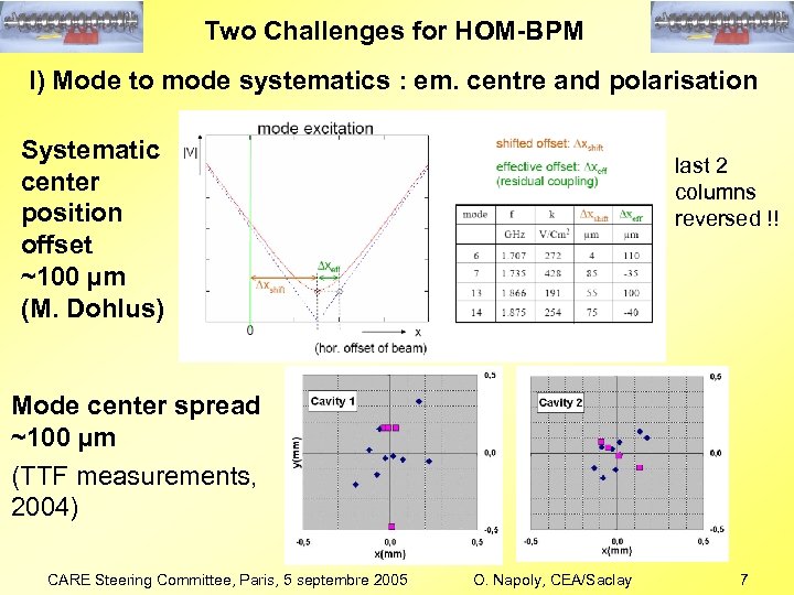 Two Challenges for HOM-BPM I) Mode to mode systematics : em. centre and polarisation