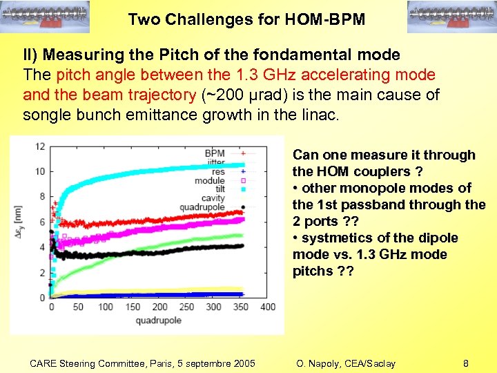 Two Challenges for HOM-BPM II) Measuring the Pitch of the fondamental mode The pitch