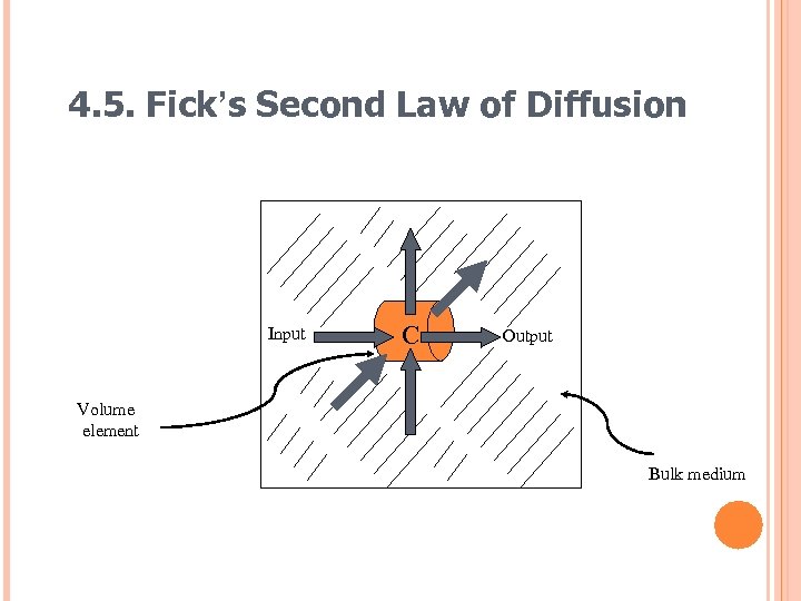 4. 5. Fick’s Second Law of Diffusion Input C Output Volume element Bulk medium
