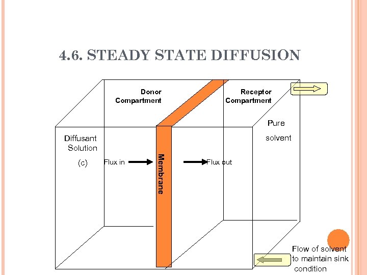 4. 6. STEADY STATE DIFFUSION Donor Compartment Receptor Compartment Pure solvent Diffusant Solution Flux