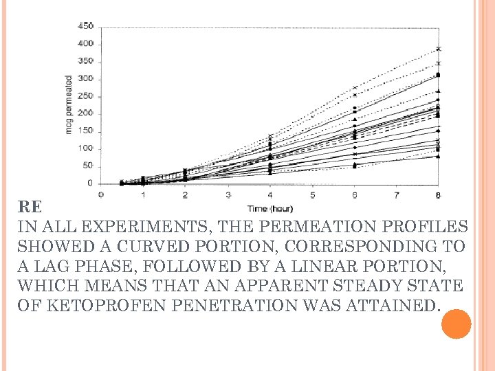 RESULTS IN ALL EXPERIMENTS, THE PERMEATION PROFILES SHOWED A CURVED PORTION, CORRESPONDING TO A
