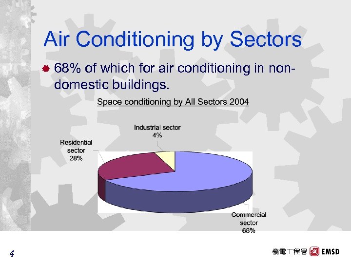 Air Conditioning by Sectors ® 68% of which for air conditioning in nondomestic buildings.