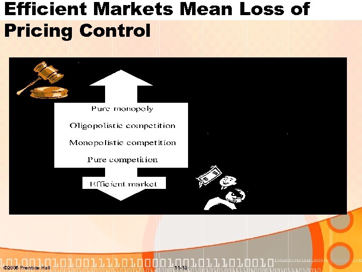 Efficient Markets Mean Loss of Pricing Control © 2006 Prentice Hall 11 -13 