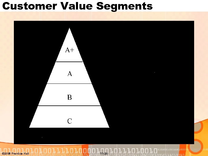 Customer Value Segments © 2006 Prentice Hall 11 -20 