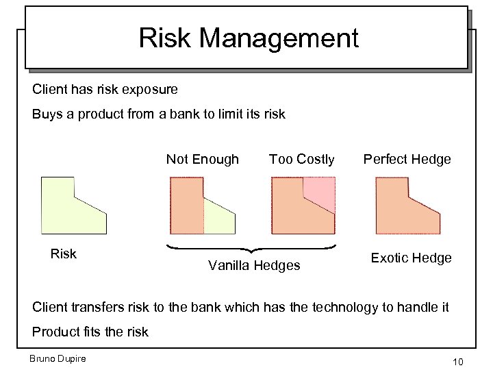 Risk Management Client has risk exposure Buys a product from a bank to limit