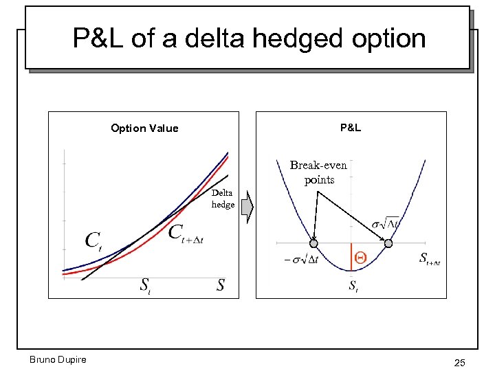 P&L of a delta hedged option Option Value P&L Break-even points Delta hedge Bruno