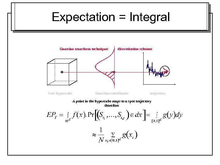 Expectation = Integral Gaussian transform techniques Unit hypercube discretisation schemes Gaussian coordinates trajectory A