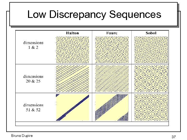 Low Discrepancy Sequences Bruno Dupire 37 