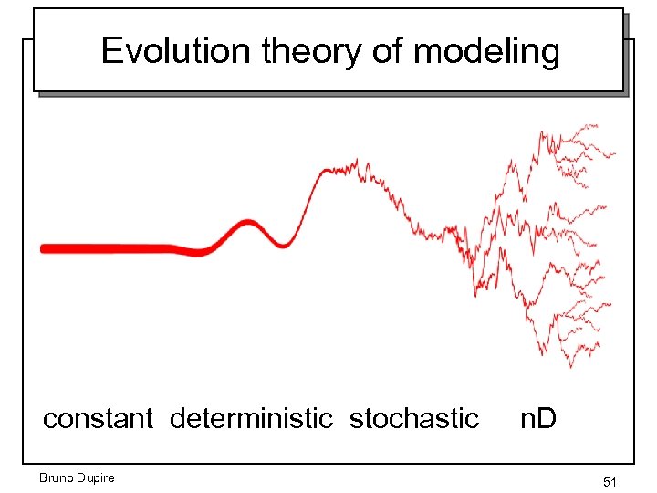 Evolution theory of modeling constant deterministic stochastic Bruno Dupire n. D 51 