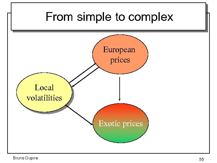 From simple to complex European prices Local volatilities Exotic prices Bruno Dupire 55 