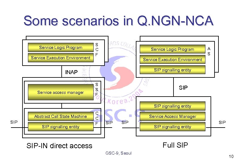 Some scenarios in Q. NGN-NCA Service Logic Program Service Execution Environment S C F