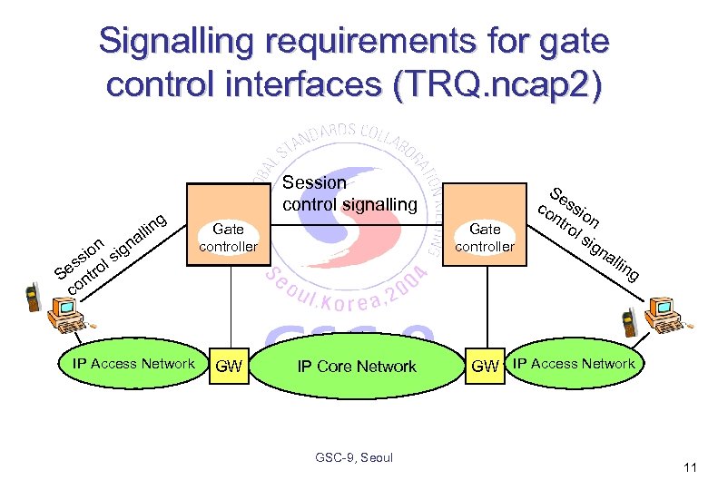 Signalling requirements for gate control interfaces (TRQ. ncap 2) g n n g sio