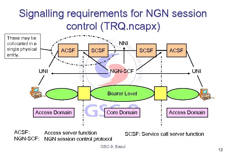 Signalling requirements for NGN session control (TRQ. ncapx) These may be collocated in a