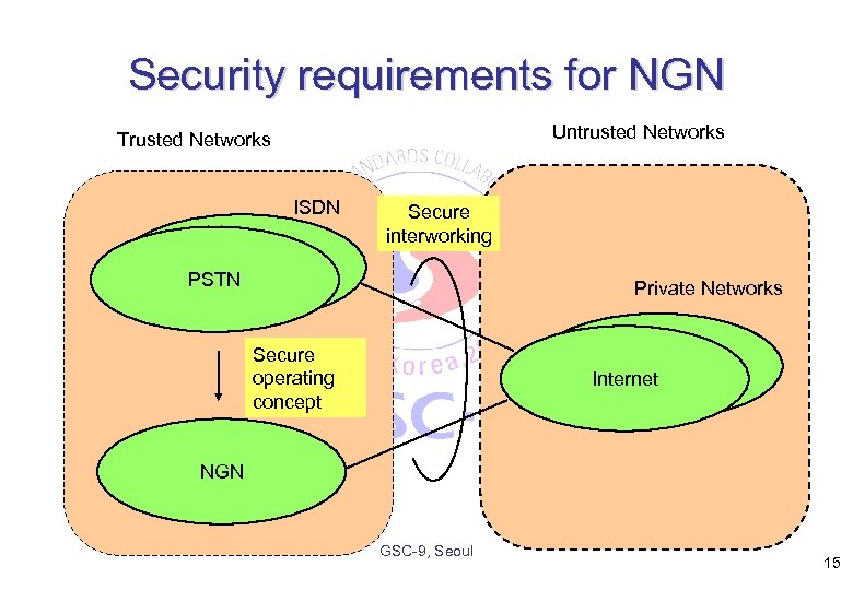 Security requirements for NGN Untrusted Networks Trusted Networks ISDN Secure interworking PSTN Private Networks