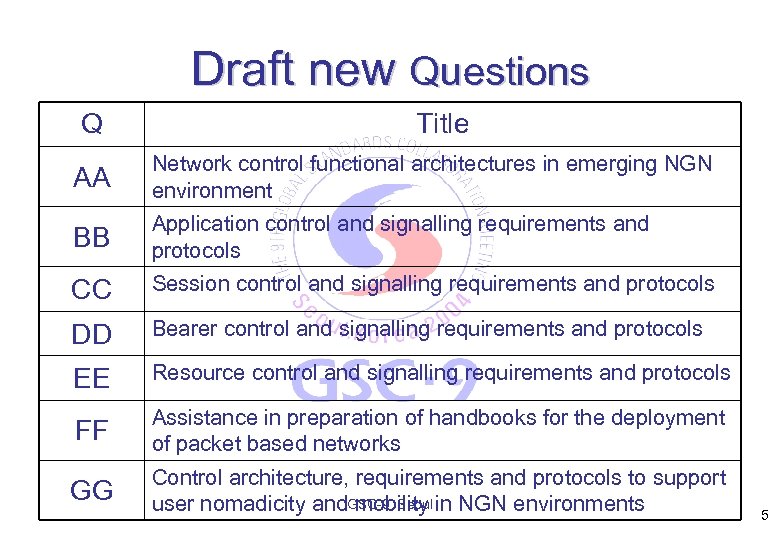 Draft new Questions Q Title AA Network control functional architectures in emerging NGN environment