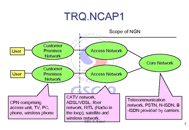TRQ. NCAP 1 Scope of NGN User Customer Premises Network Access Network Core Network