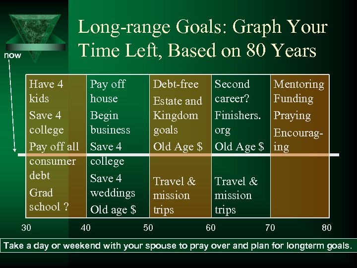 Long-range Goals: Graph Your Time Left, Based on 80 Years now Have 4 kids