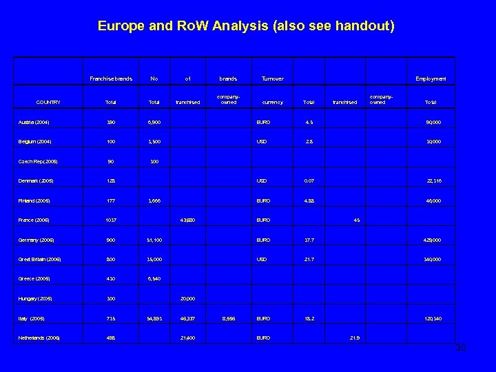 Europe and Ro. W Analysis (also see handout) Franchise brands No of brands Turnover