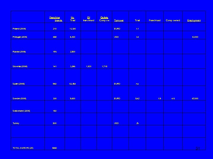 Franchise brands No Total Of franchised Outlets Comp ow Turnover Total Franchised Comp owned