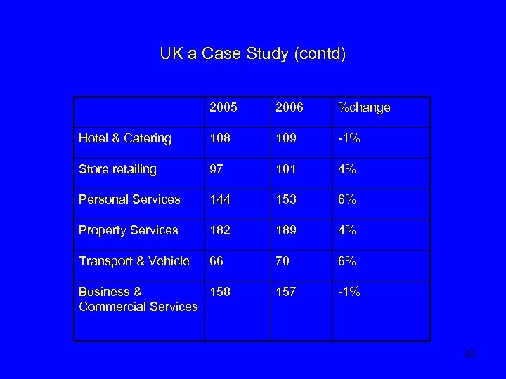 UK a Case Study (contd) 2005 2006 %change Hotel & Catering 108 109 -1%