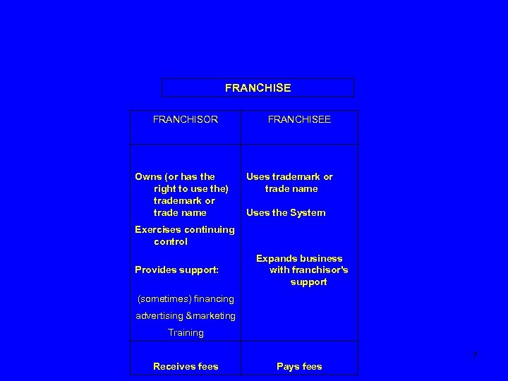 FRANCHISE FRANCHISOR Owns (or has the right to use the) trademark or trade name
