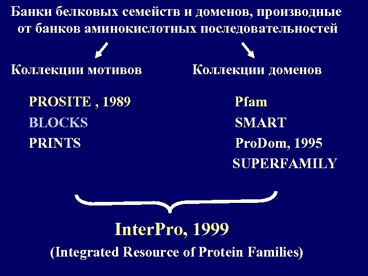 Банки белковых семейств и доменов, производные от банков аминокислотных последовательностей Коллекции мотивов Коллекции доменов