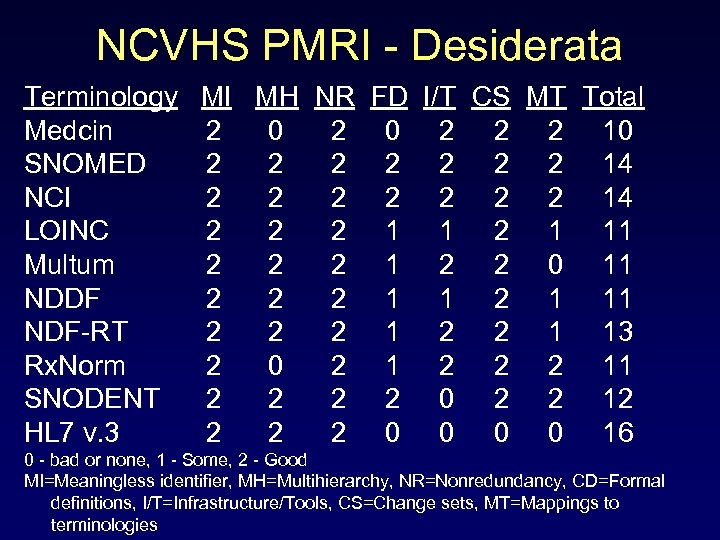 NCVHS PMRI - Desiderata Terminology MI MH NR FD I/T CS MT Total Medcin