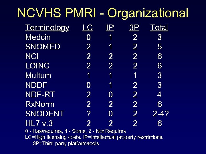 NCVHS PMRI - Organizational Terminology LC IP 3 P Total Medcin 0 1 2