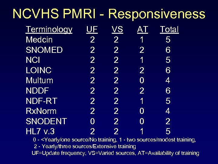 NCVHS PMRI - Responsiveness Terminology UF VS AT Total Medcin 2 2 1 5