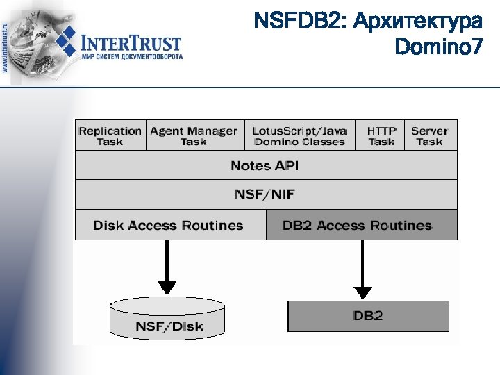 NSFDB 2: Архитектура Domino 7 