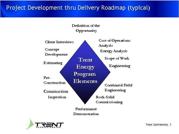 Project Development thru Delivery Roadmap (typical) Definition of the Opportunity Cost of Operations Analysis