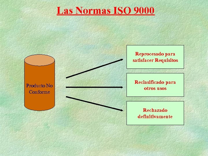 Las Normas ISO 9000 Reprocesado para satisfacer Requisitos Producto No Conforme Reclasificado para otros