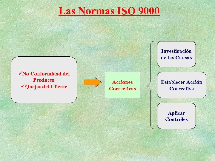 Las Normas ISO 9000 Investigación de las Causas üNo Conformidad del Producto üQuejas del