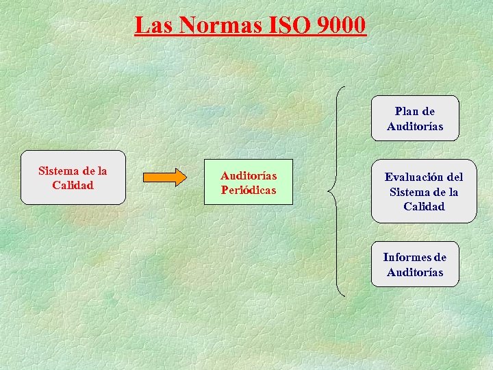 Las Normas ISO 9000 Plan de Auditorías Sistema de la Calidad Auditorías Periódicas Evaluación