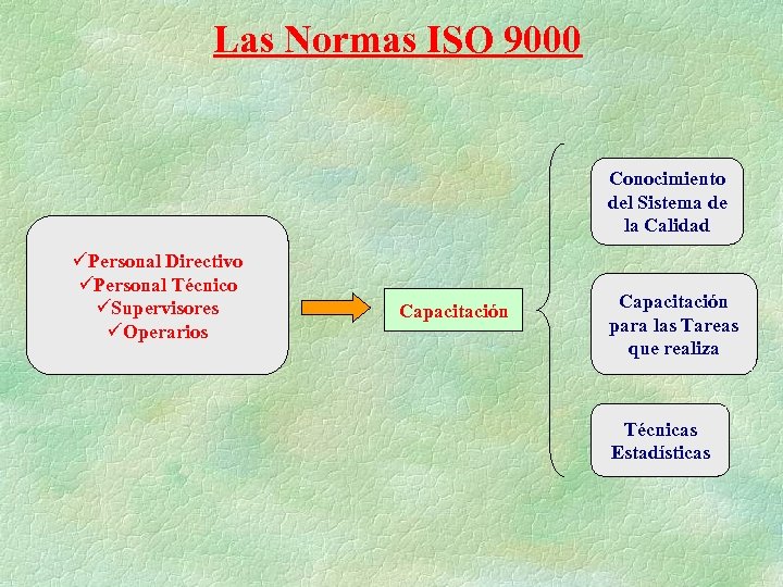Las Normas ISO 9000 Conocimiento del Sistema de la Calidad üPersonal Directivo üPersonal Técnico