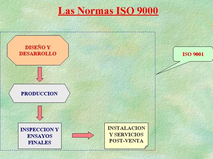 Las Normas ISO 9000 DISEÑO Y DESARROLLO ISO 9001 PRODUCCION INSPECCION Y ENSAYOS FINALES