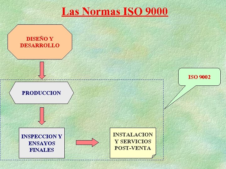 Las Normas ISO 9000 DISEÑO Y DESARROLLO ISO 9002 PRODUCCION INSPECCION Y ENSAYOS FINALES