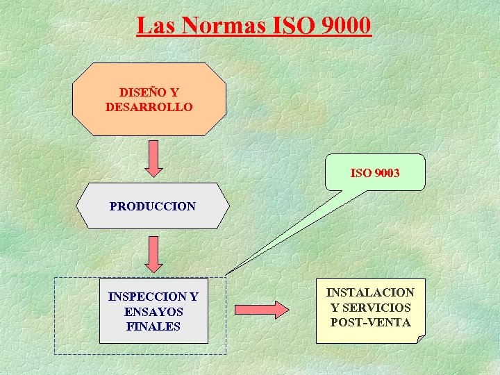 Las Normas ISO 9000 DISEÑO Y DESARROLLO ISO 9003 PRODUCCION INSPECCION Y ENSAYOS FINALES