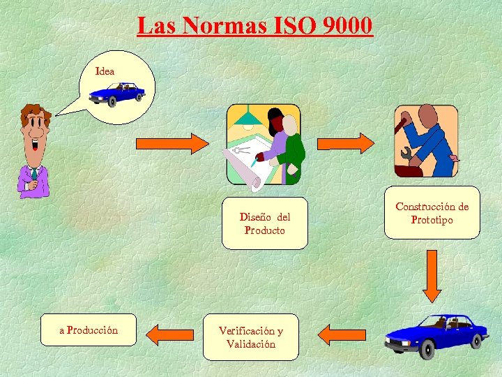 Las Normas ISO 9000 Idea Diseño del Producto a Producción Verificación y Validación Construcción