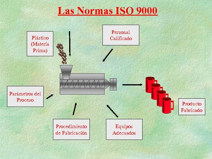 Las Normas ISO 9000 Personal Calificado Plástico (Materia Prima) Parámetros del Proceso Producto Fabricado