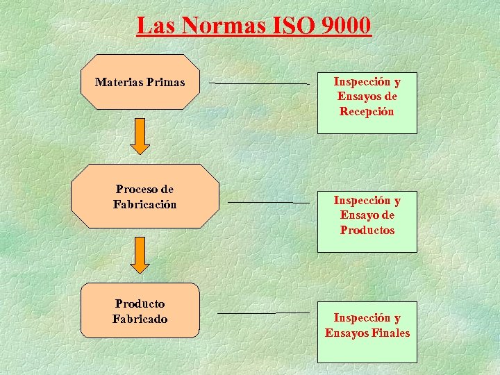 Las Normas ISO 9000 Materias Primas Proceso de Fabricación Producto Fabricado Inspección y Ensayos