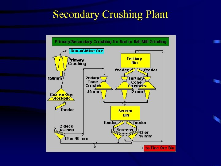 Secondary Crushing Plant 