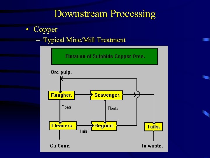 Downstream Processing • Copper – Typical Mine/Mill Treatment 