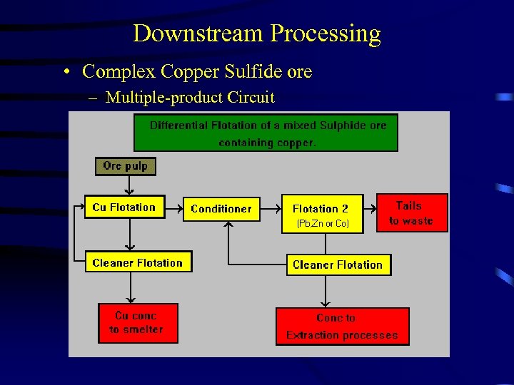 Downstream Processing • Complex Copper Sulfide ore – Multiple-product Circuit 