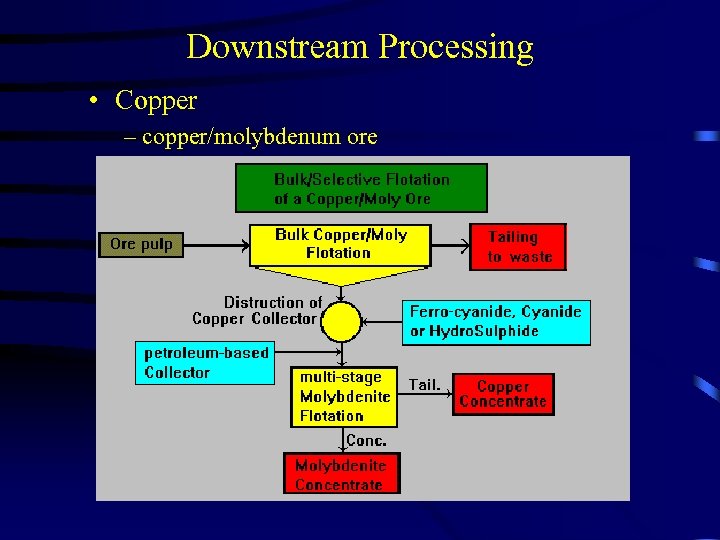 Downstream Processing • Copper – copper/molybdenum ore 