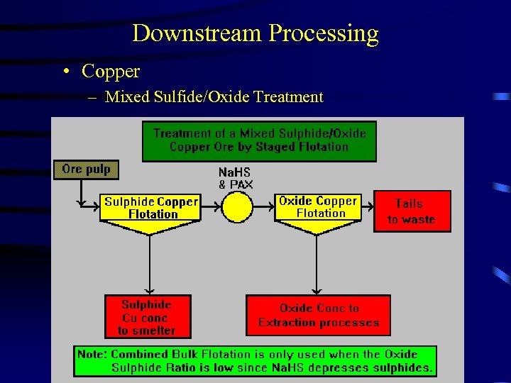 Downstream Processing • Copper – Mixed Sulfide/Oxide Treatment 