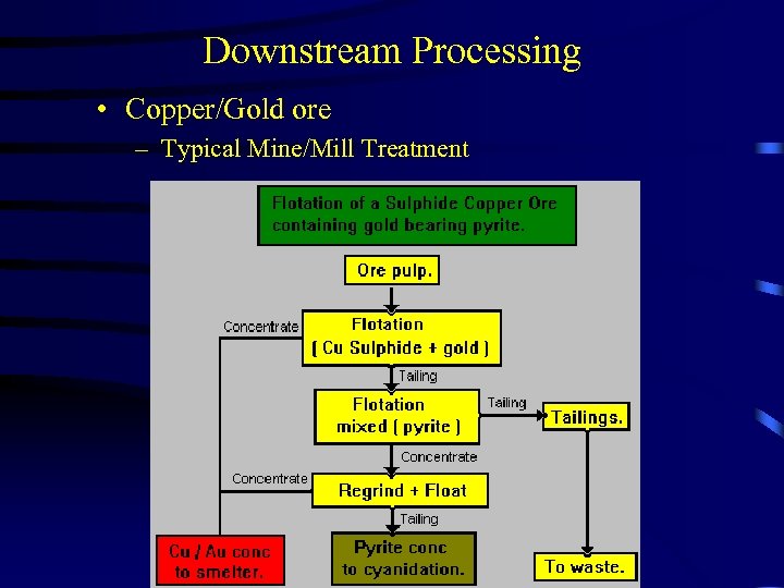 Downstream Processing • Copper/Gold ore – Typical Mine/Mill Treatment 