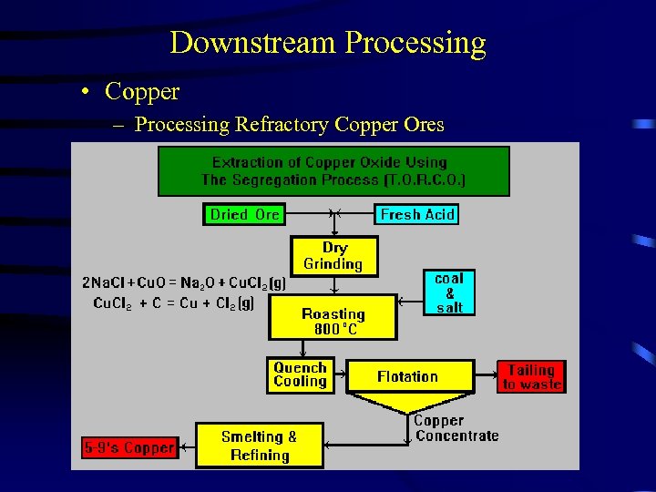 Downstream Processing • Copper – Processing Refractory Copper Ores 